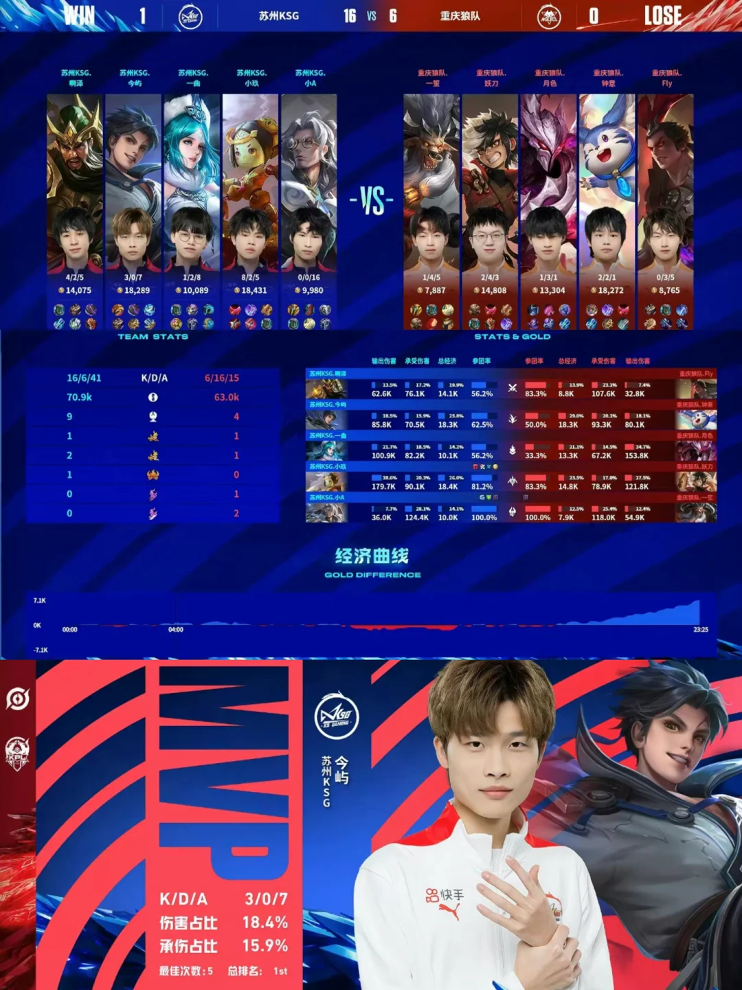 狼队客场惊险获胜，拿下三分