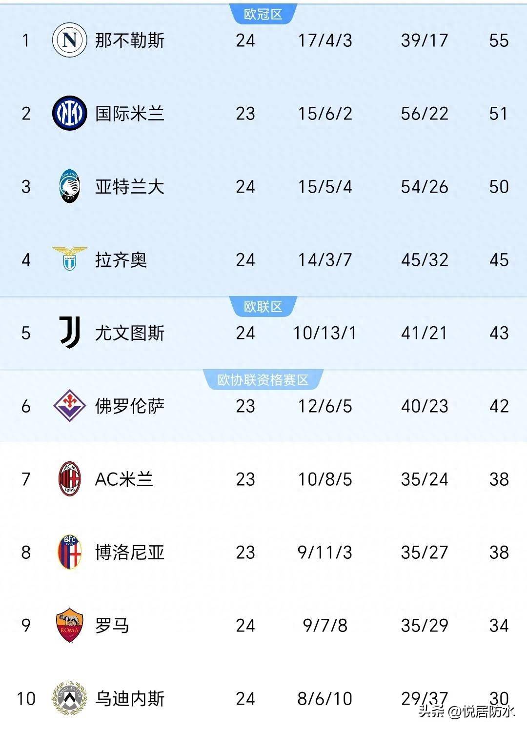 意甲赛程紧凑，球员体能面临挑战