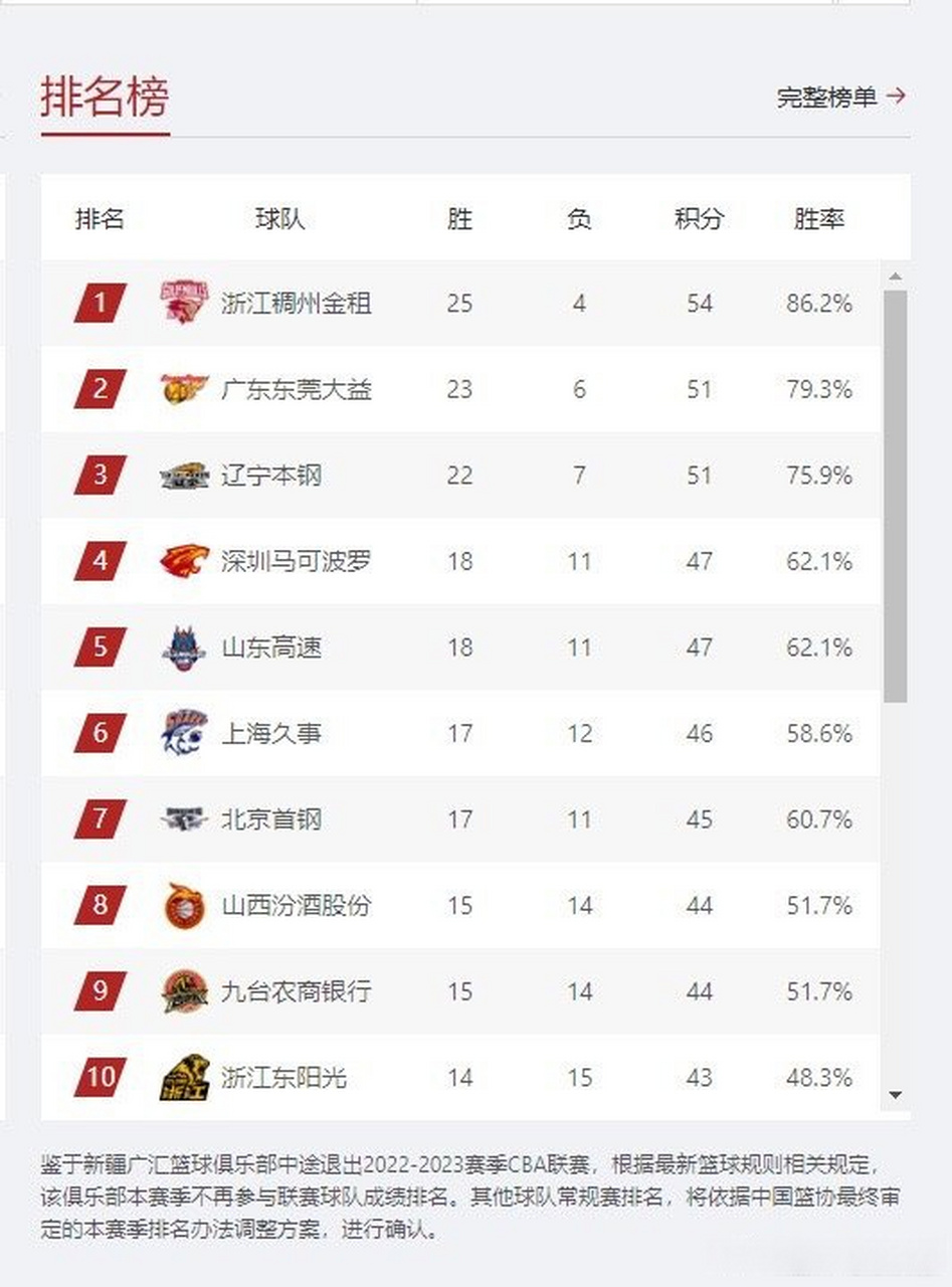重庆男篮大胜，积分榜排名持续攀升的简单介绍