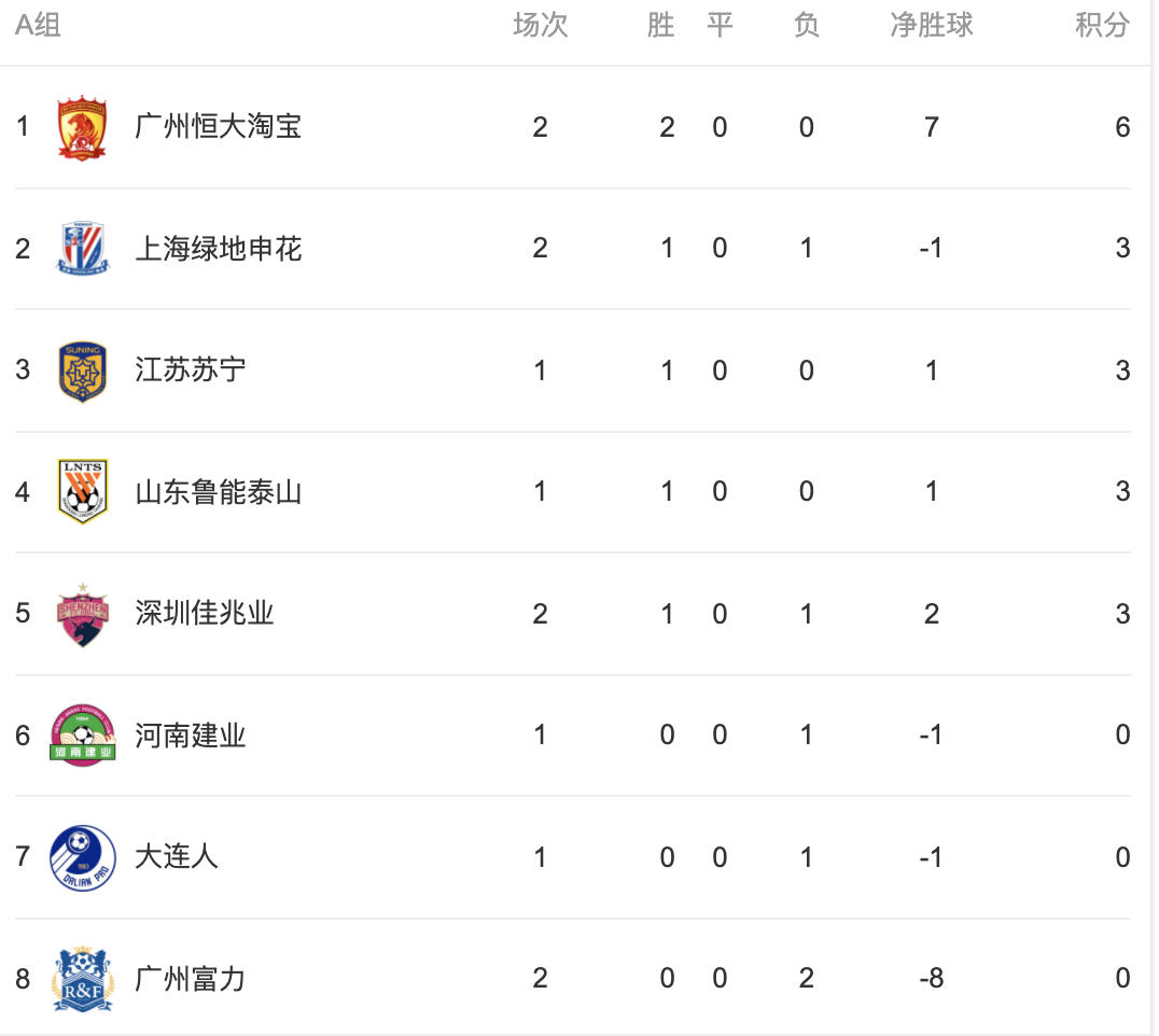 包含广州富力战平对手,积分榜位置持续稳定的词条 包含广州富力战平对手,积分榜位置持续稳定的词条